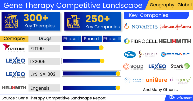 Gene Therapy Competitive landscape Report 2022 by&nbsp;DelveInsight