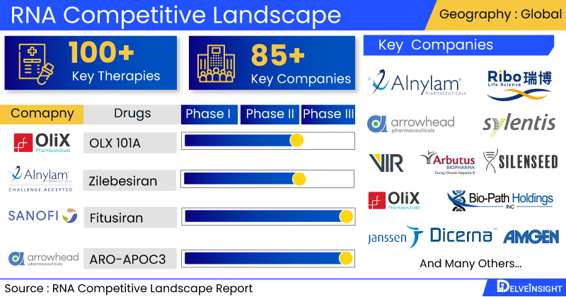 RNA Competitive landscape Report 2022 by&nbsp;DelveInsight
